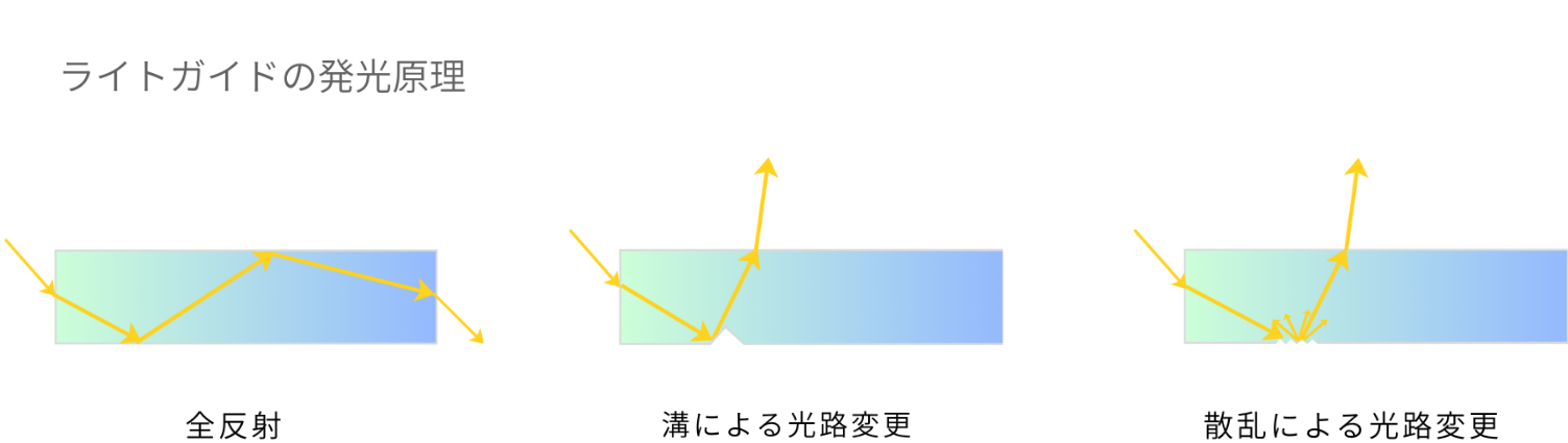 ライトガイドの発光原理