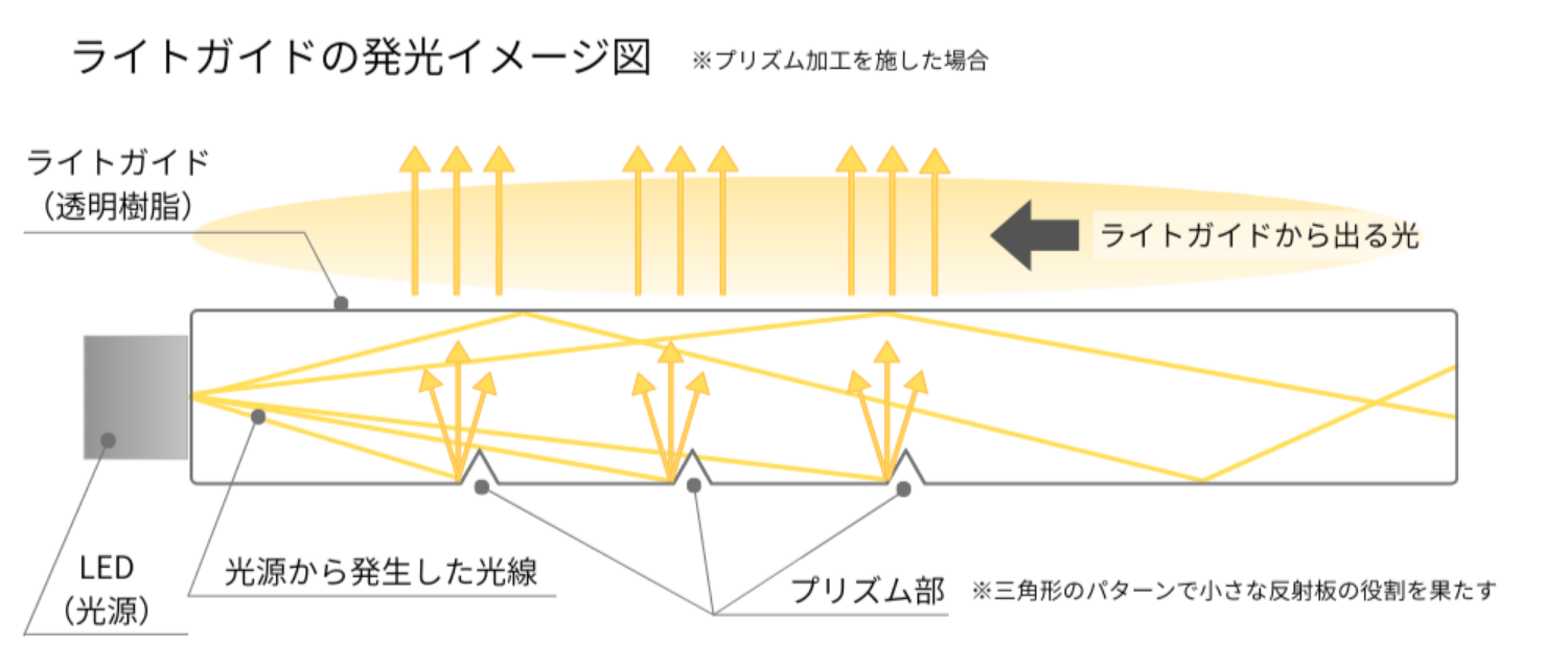 ライトガイドの活用イメージ